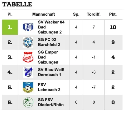 +++ Futsal Endrunde erreicht (2M) +++